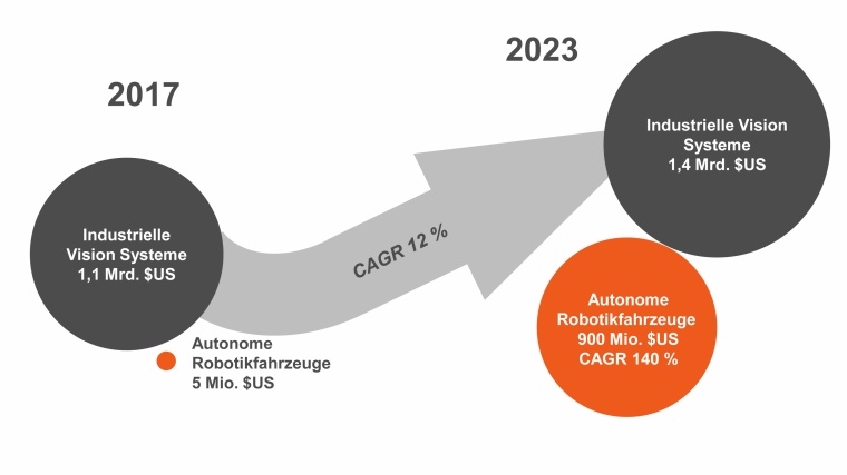 Der Markt der autonomen Robotikfahrzeuge wächst rasant und wird mit seiner...