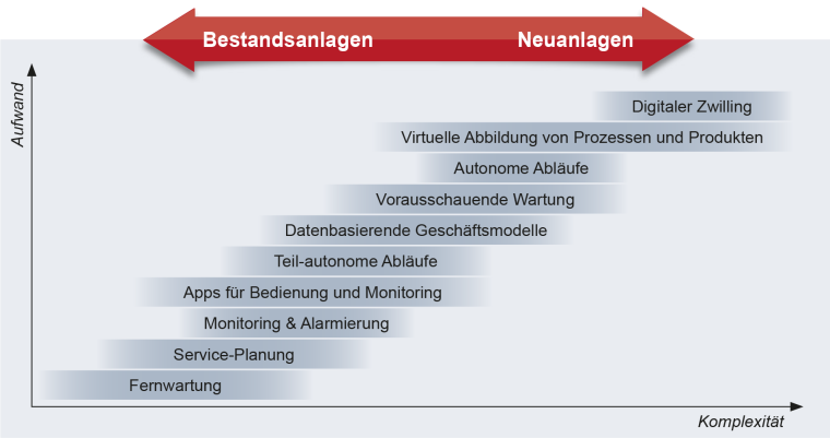 Oft bringen einfache Maßnahmen mit überschaubarer Komplexität den höchsten...