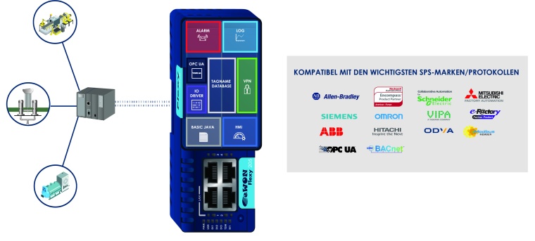 Für die Kopplung an die Steuerungen unterstützt das IIoT-Gateway eWON Flexy...