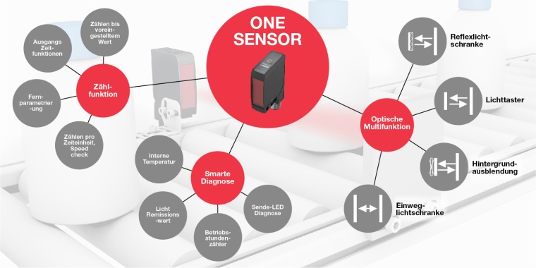 Der neue Opto-Sensor vereint  vier Sensormodi: Hintergrundausblendung,...