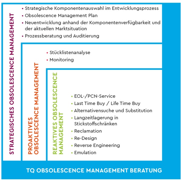 Obsolescence Management bei TQ