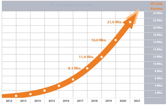 IO-Link setzt 2020 seinen Wachstumskurs fort und liefert mit 5 Mio. neuen...