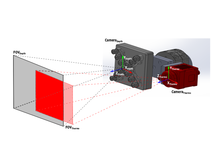 Das Prinzip des 3D-Thermografiesystems: Die Sichtfelder von Infrarot- und...