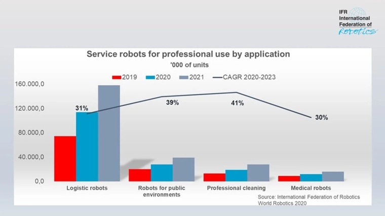 Der Absatz von Autonomen Mobilen Robotern (AMR) soll zwischen 2020 und 2023 in...