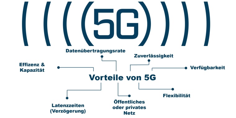 Vorteile von 5G auf einen Blick. Bild: HMS