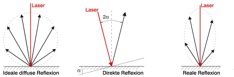 Üblicherweise wird die diffuse Reflexion des Lasers für die Messung genutzt....