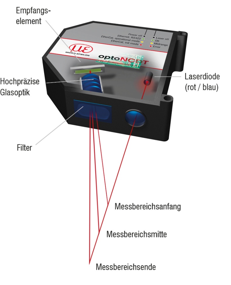 Messprinzip. Bild: Micro-Epsilon