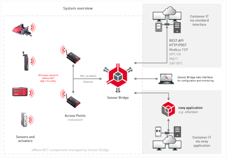 Systemübersicht des Nexy-Funknetzwerks. Bild: Steute