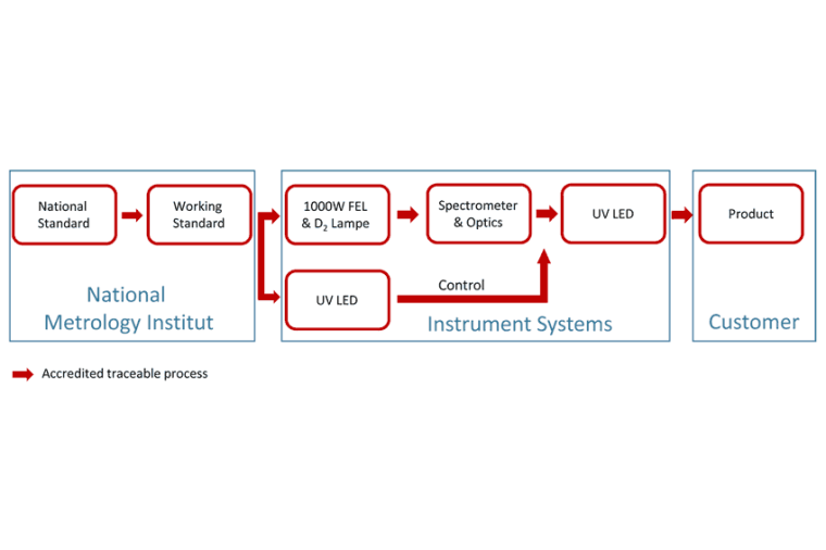 Instrument Systems metrological traceability (Source Instrument Systems)