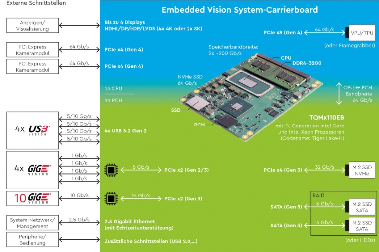 Beispielhafte Systemarchitektur für Multi-Kamera-Embedded-Vision-Anwendungen....