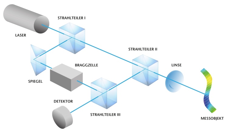Laser-Doppler-Vibro­metrie: Wird ein ­Lichtstrahl von einem ­bewegten Objekt...