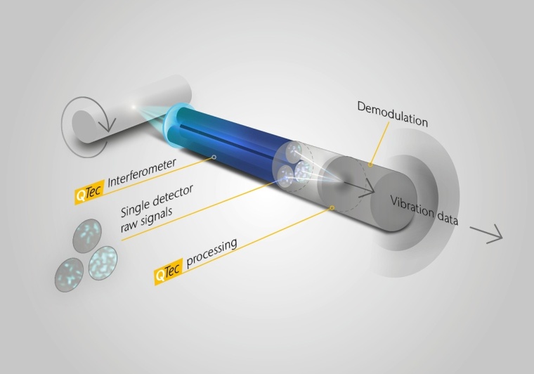 Das Multi-Detektor-Konzept: Die reflektierten Signale erreichen...