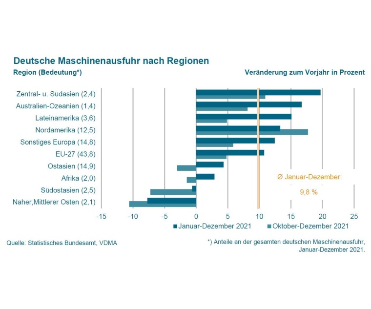 Die Zielregionen der Maschinenbauexporte im Gesamtjahr 2021 (dunkelgrün) sowie...