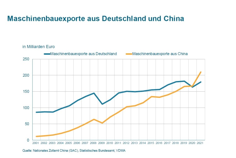 Die Maschinenexporte aus Deutschland sind im Jahr 2021 um nominal knapp 10...