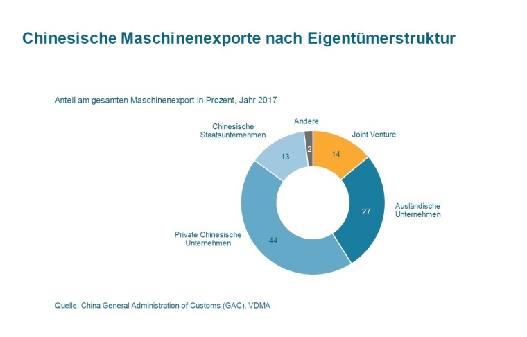 Ein erheblicher Teil der chinesischen Maschinenexporte stammt aus...