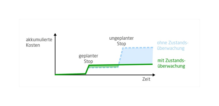 Abb. 1: Akkumulierte Betriebskosten einer Maschine aufgetragen über der Zeit,...