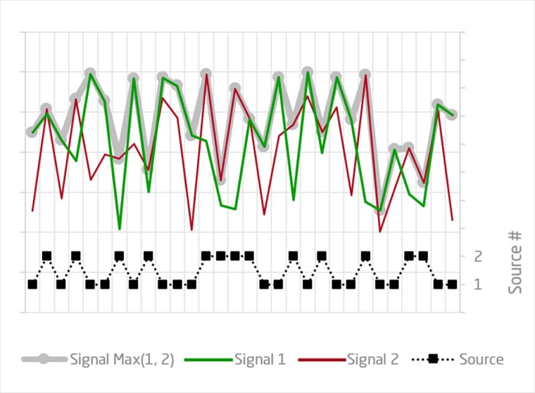Abb. 4: Illustrierung der Aggregation über eine Gruppe an Signalen (rot und...