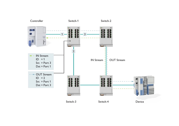 Im Netzwerk sind Realtime Streams reserviert. (Bild: Phoenix Contact)
