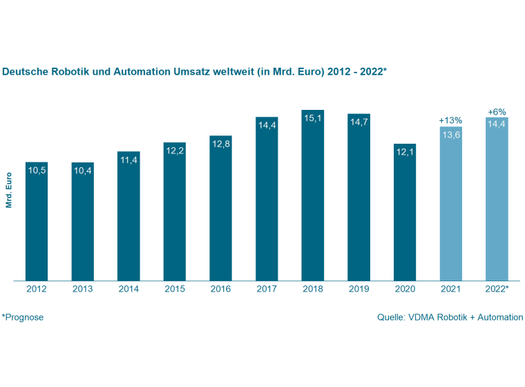 Der Umsatz der Robotik- und Automationsbranche in Deutschland stieg im Jahr...