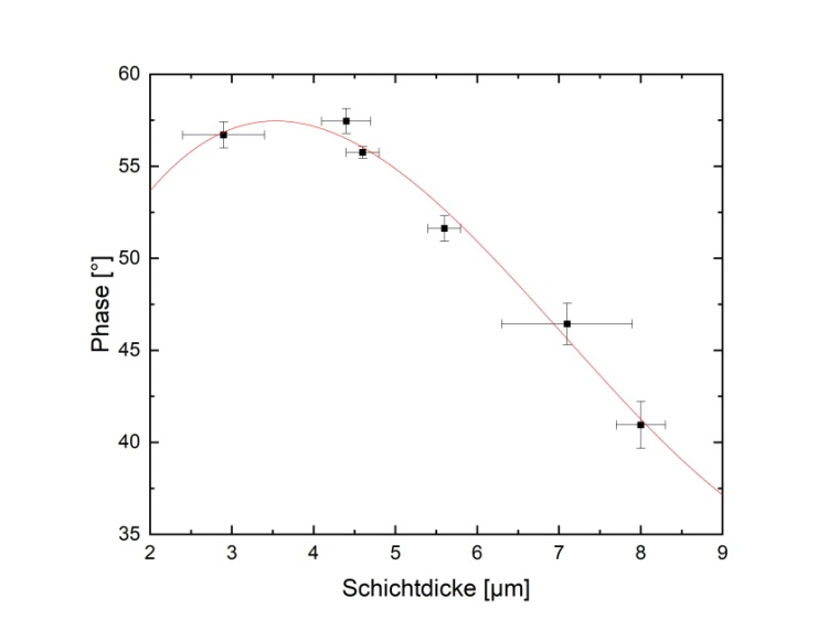 Nachweis der Messbarkeit für ein galvanisch ­verzinktes Blech: Der Graph...