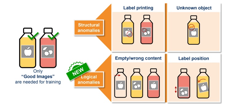 Mit Global Context Anomaly Detection lassen sich großflächige Defekte wie...