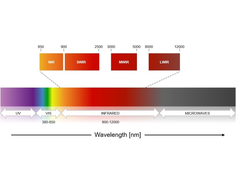 Das Infrarotspektrum von ~750 bis 12.000 nm lässt sich in zwei Kategorien...