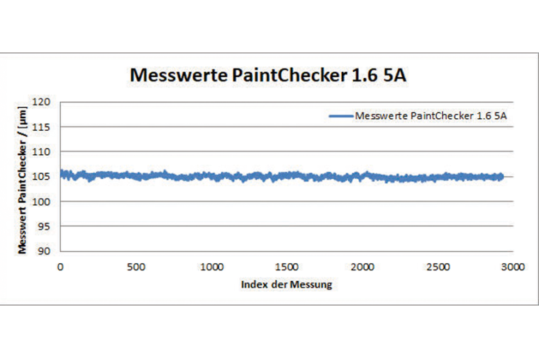 Nach sechseinhalb Stunden Dauertest mit über 2.900 Mess­zyklen lag die...