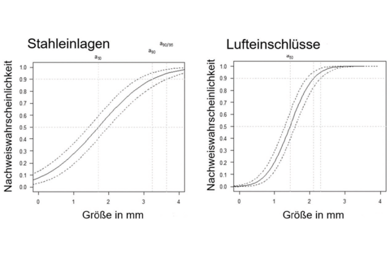 POD-Kurven für den Nachweis kleiner Stahleinlagen (links) und Lufteinschlüsse...