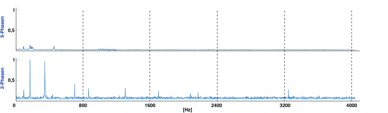 Unterschiedliches Vibrationsverhalten von 2-Phasen- und...