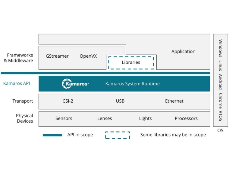Ein typischer Kamaros-Software-Stack (Bild: Khronos)