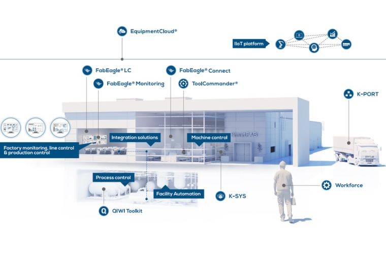 Mit dem Susietec Toolset bietet Kontron eine IoT-Plattform für industrielle...