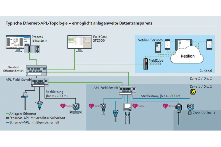 Ethernet-APL unterstützt digitale Services parallel zur Prozesssteuerung....