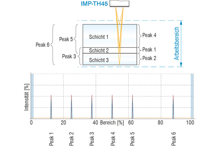 ird die Dicke mehrere Schichten simultan gemessen, muss eine große Anzahl...