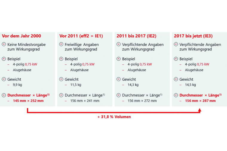SEW-Motorenwachstum: Drehstrommotoren für den Netzbetrieb wachsen. Bild: SEW