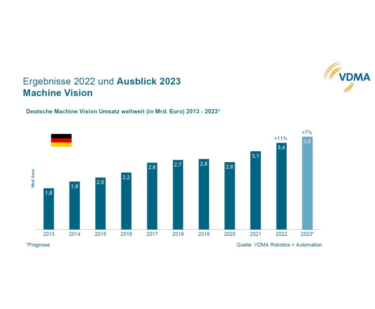 Der Umsatz der industriellen Bildverarbeitung in Deutschland ist im Jahr 2022...