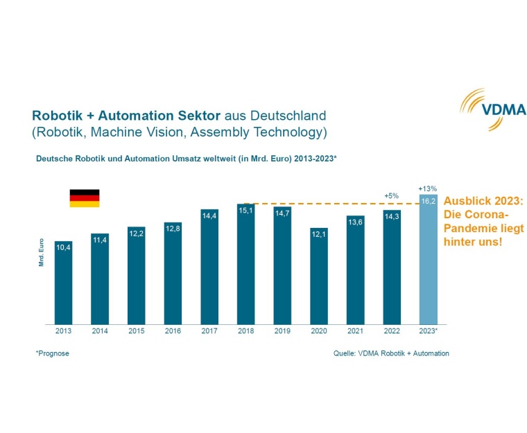 Insgesamt wuchs der Umsatz der Branche Robotik und Automation im Jahr 2022 um 5...