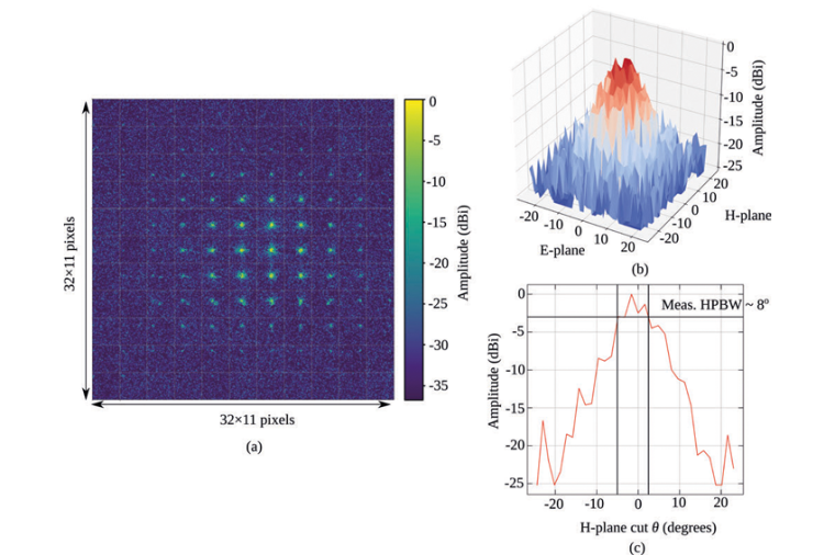 (a) Rohdaten des Lichtfeldes (b) Rekonstruiertes Antennendiagramm der Quelle...