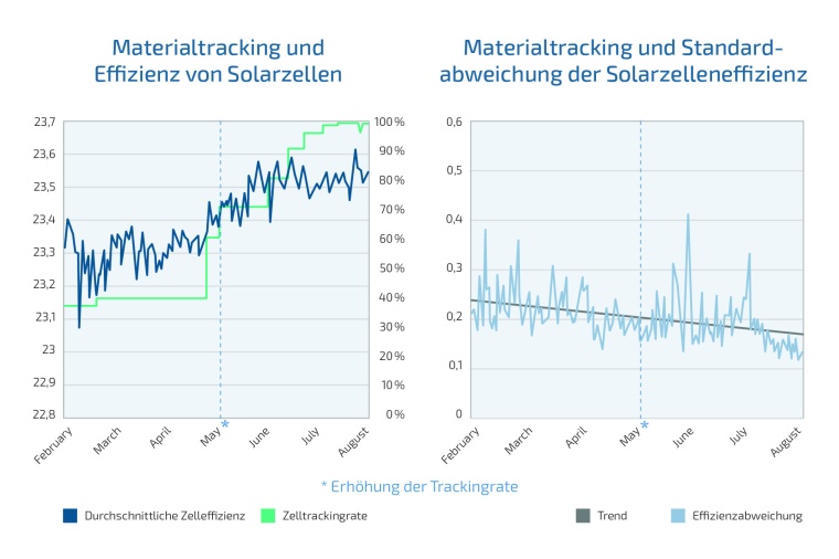 Die beiden Diagramme zeigen Produktionsdaten während der Einführung eines MES...