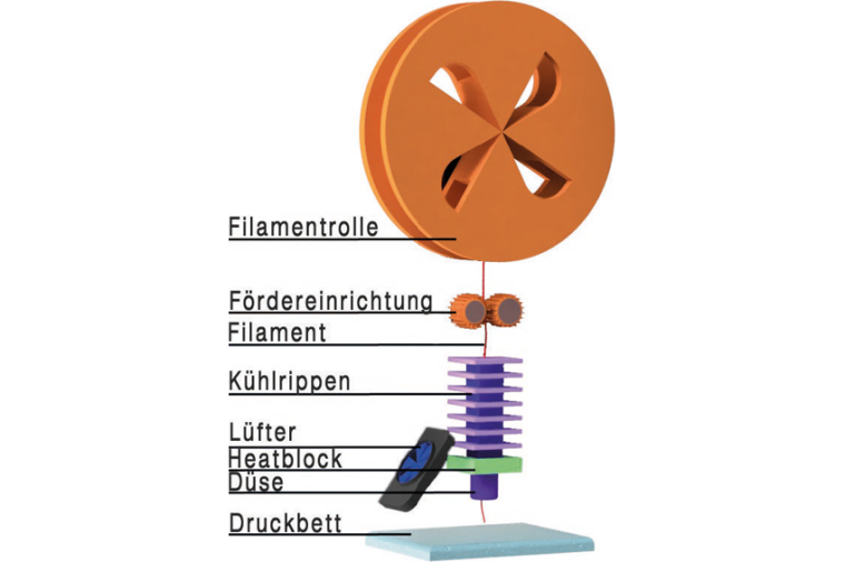 Aufbau eines FDM-Druckers. Bild: a.b.jödden