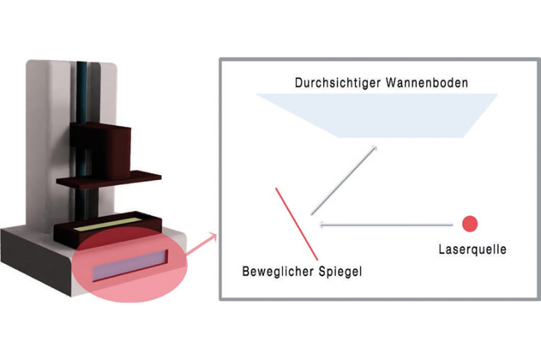 Aufbau: Badbasierte Photopolymerisation. Bild: a.b.jödden