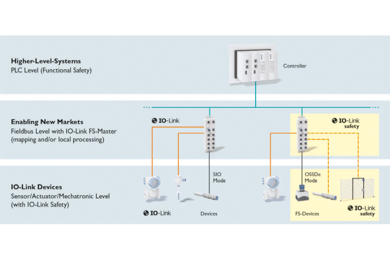 Zusammenspiel zwischen IO-Link und IO-Link Safety in einem...