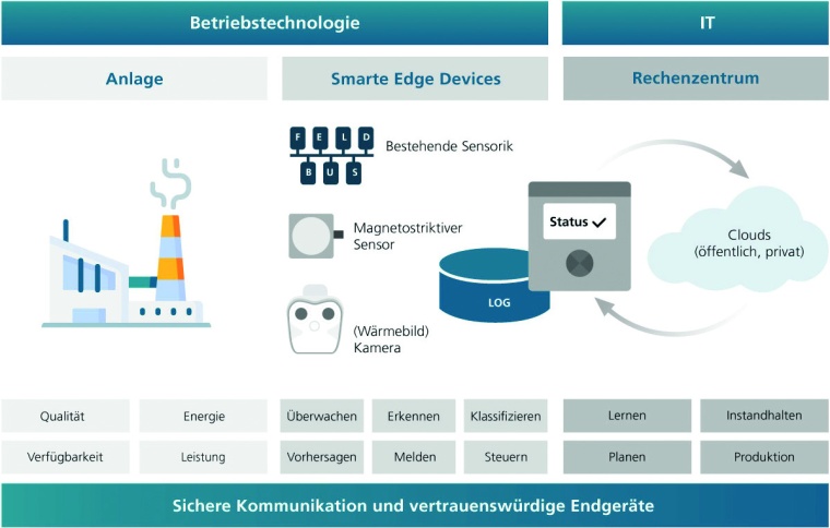 Zusammenspiel und Querschnittsthemen des intelligenten Edge Computings in...