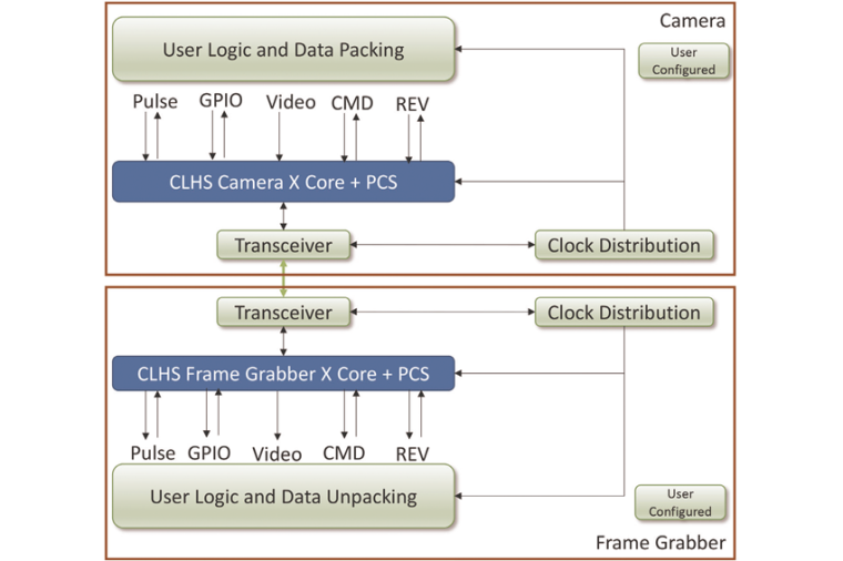 Die virtuellen Nachrichtenkanäle des IP-Cores sind: Pulse (Trigger), GPIO,...