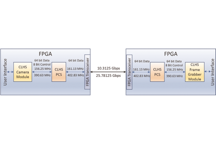 Der offene VHDL-Kern umfasst die CLHS-Kamera- und Framegrabber-Module sowie das...