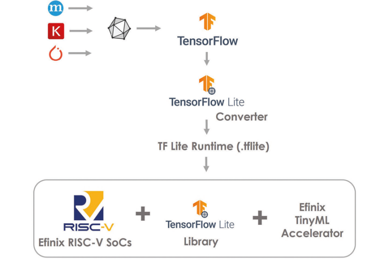Der GUI-basierte Efinix Tiny ML Generator vereinfacht die Anpassung des Tiny ML...