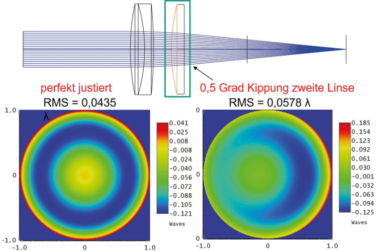 Ergebnis der Wellenfrontsimulation: Wellenfront des perfekt justierten Systems...
