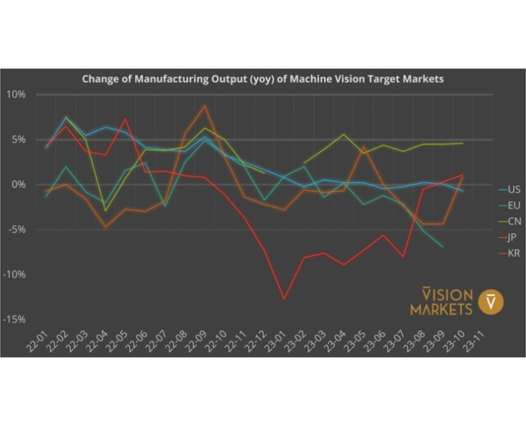 Fig. 1: Year-over-year Change of the Manufacturing Output in the key target...