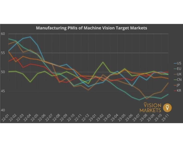 Fig. 2: Manufacturing PMI readings in the key target markets of Machine Vision,...