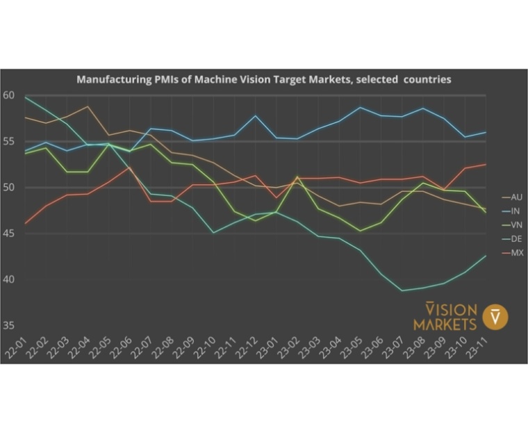 Fig. 3: Manufacturing PMIs in selected target countries for Machine Vision,...