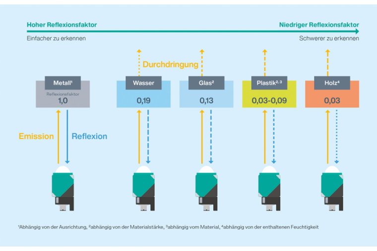 Reflexionsfaktoren unterschiedlicher Materialien. Bild: Pepperl + Fuchs